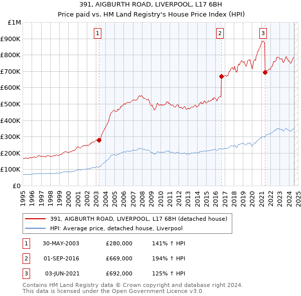 391, AIGBURTH ROAD, LIVERPOOL, L17 6BH: Price paid vs HM Land Registry's House Price Index