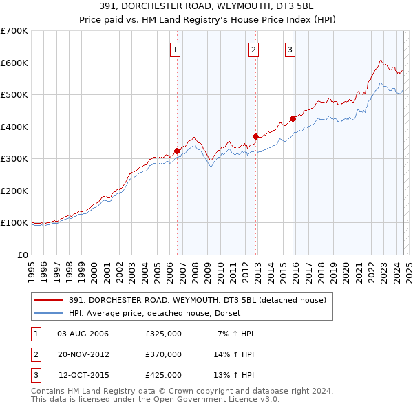 391, DORCHESTER ROAD, WEYMOUTH, DT3 5BL: Price paid vs HM Land Registry's House Price Index