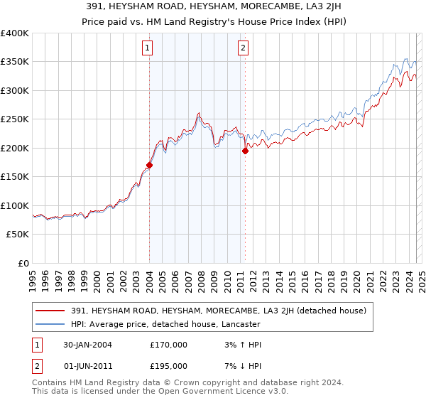 391, HEYSHAM ROAD, HEYSHAM, MORECAMBE, LA3 2JH: Price paid vs HM Land Registry's House Price Index