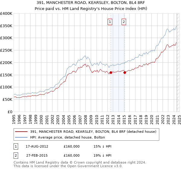 391, MANCHESTER ROAD, KEARSLEY, BOLTON, BL4 8RF: Price paid vs HM Land Registry's House Price Index