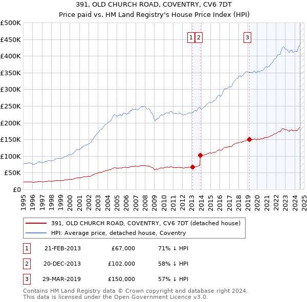 391, OLD CHURCH ROAD, COVENTRY, CV6 7DT: Price paid vs HM Land Registry's House Price Index