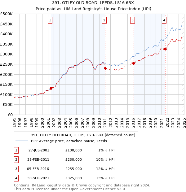 391, OTLEY OLD ROAD, LEEDS, LS16 6BX: Price paid vs HM Land Registry's House Price Index