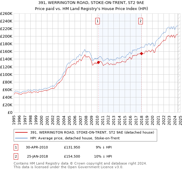 391, WERRINGTON ROAD, STOKE-ON-TRENT, ST2 9AE: Price paid vs HM Land Registry's House Price Index