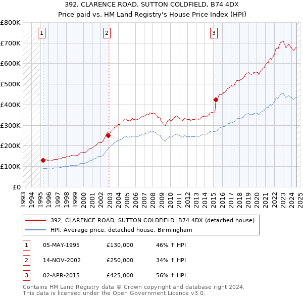 392, CLARENCE ROAD, SUTTON COLDFIELD, B74 4DX: Price paid vs HM Land Registry's House Price Index