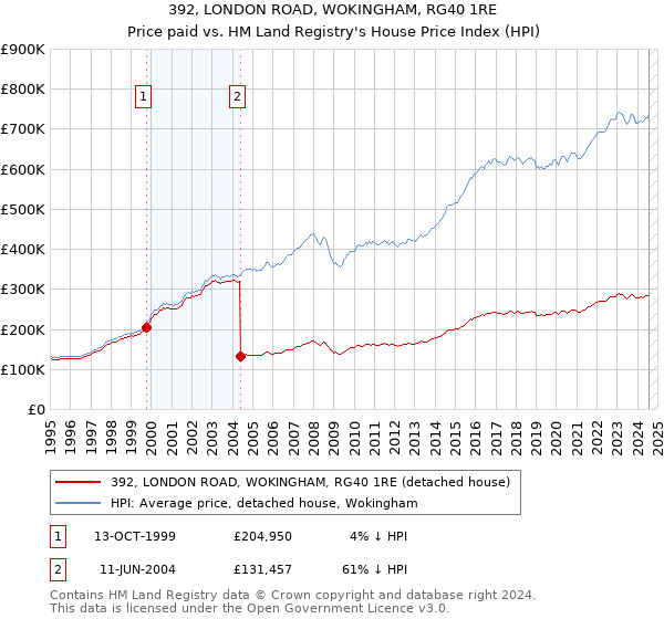 392, LONDON ROAD, WOKINGHAM, RG40 1RE: Price paid vs HM Land Registry's House Price Index