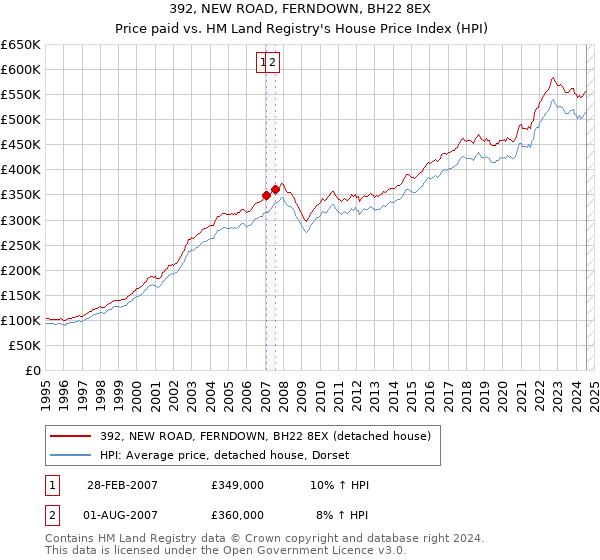 392, NEW ROAD, FERNDOWN, BH22 8EX: Price paid vs HM Land Registry's House Price Index