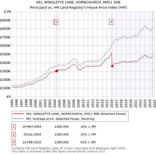 392, WINGLETYE LANE, HORNCHURCH, RM11 3DB: Price paid vs HM Land Registry's House Price Index