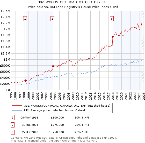 392, WOODSTOCK ROAD, OXFORD, OX2 8AF: Price paid vs HM Land Registry's House Price Index