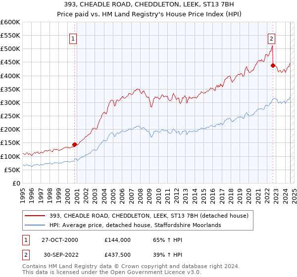 393, CHEADLE ROAD, CHEDDLETON, LEEK, ST13 7BH: Price paid vs HM Land Registry's House Price Index