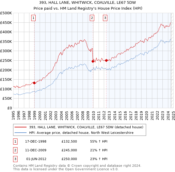 393, HALL LANE, WHITWICK, COALVILLE, LE67 5DW: Price paid vs HM Land Registry's House Price Index