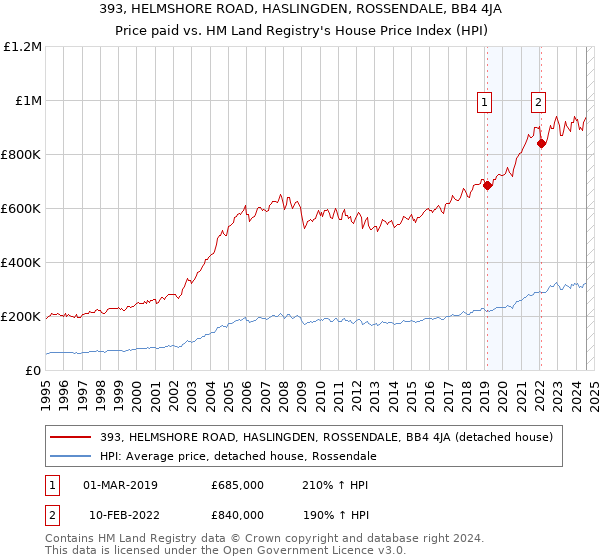 393, HELMSHORE ROAD, HASLINGDEN, ROSSENDALE, BB4 4JA: Price paid vs HM Land Registry's House Price Index