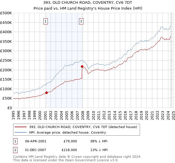 393, OLD CHURCH ROAD, COVENTRY, CV6 7DT: Price paid vs HM Land Registry's House Price Index