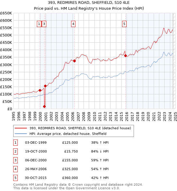 393, REDMIRES ROAD, SHEFFIELD, S10 4LE: Price paid vs HM Land Registry's House Price Index