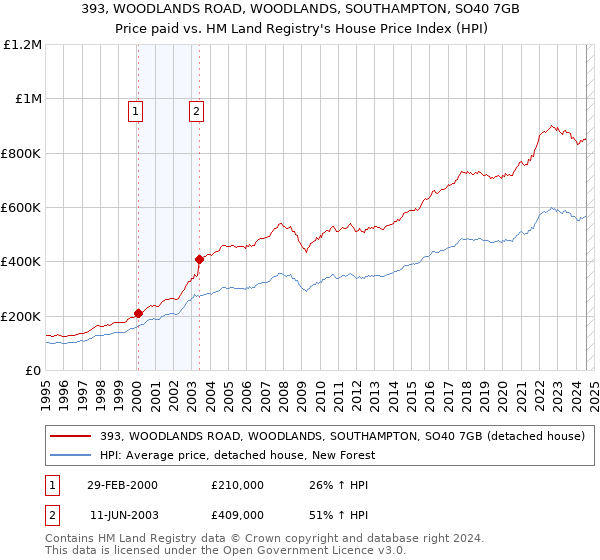 393, WOODLANDS ROAD, WOODLANDS, SOUTHAMPTON, SO40 7GB: Price paid vs HM Land Registry's House Price Index