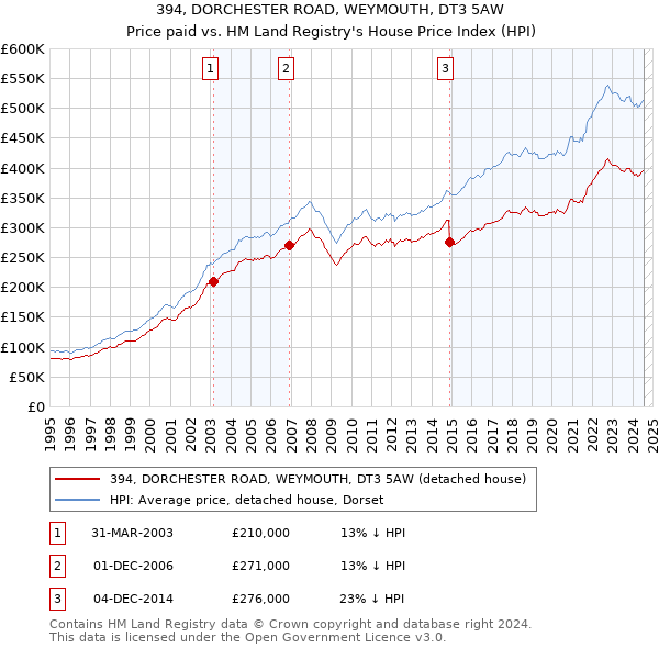 394, DORCHESTER ROAD, WEYMOUTH, DT3 5AW: Price paid vs HM Land Registry's House Price Index