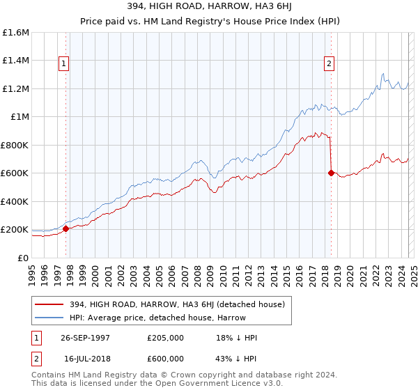 394, HIGH ROAD, HARROW, HA3 6HJ: Price paid vs HM Land Registry's House Price Index