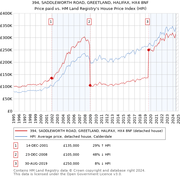 394, SADDLEWORTH ROAD, GREETLAND, HALIFAX, HX4 8NF: Price paid vs HM Land Registry's House Price Index