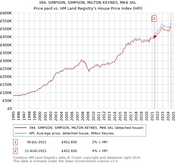 394, SIMPSON, SIMPSON, MILTON KEYNES, MK6 3AL: Price paid vs HM Land Registry's House Price Index