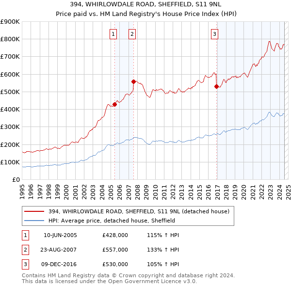 394, WHIRLOWDALE ROAD, SHEFFIELD, S11 9NL: Price paid vs HM Land Registry's House Price Index