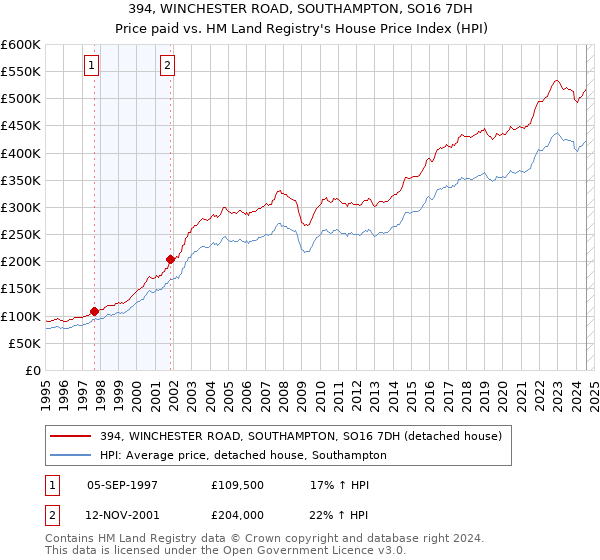 394, WINCHESTER ROAD, SOUTHAMPTON, SO16 7DH: Price paid vs HM Land Registry's House Price Index