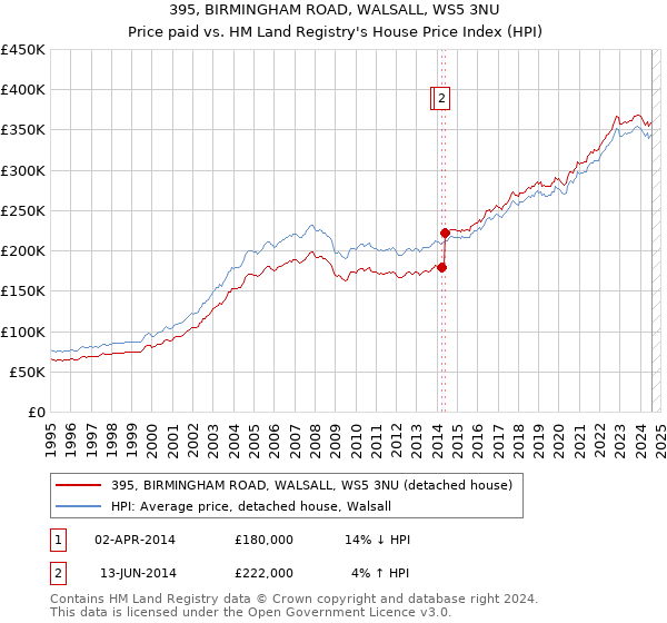 395, BIRMINGHAM ROAD, WALSALL, WS5 3NU: Price paid vs HM Land Registry's House Price Index