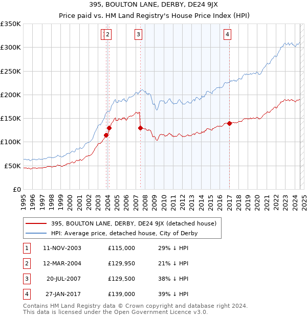 395, BOULTON LANE, DERBY, DE24 9JX: Price paid vs HM Land Registry's House Price Index