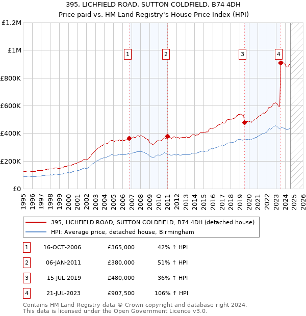 395, LICHFIELD ROAD, SUTTON COLDFIELD, B74 4DH: Price paid vs HM Land Registry's House Price Index