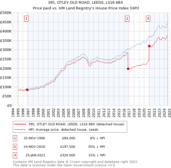 395, OTLEY OLD ROAD, LEEDS, LS16 6BX: Price paid vs HM Land Registry's House Price Index