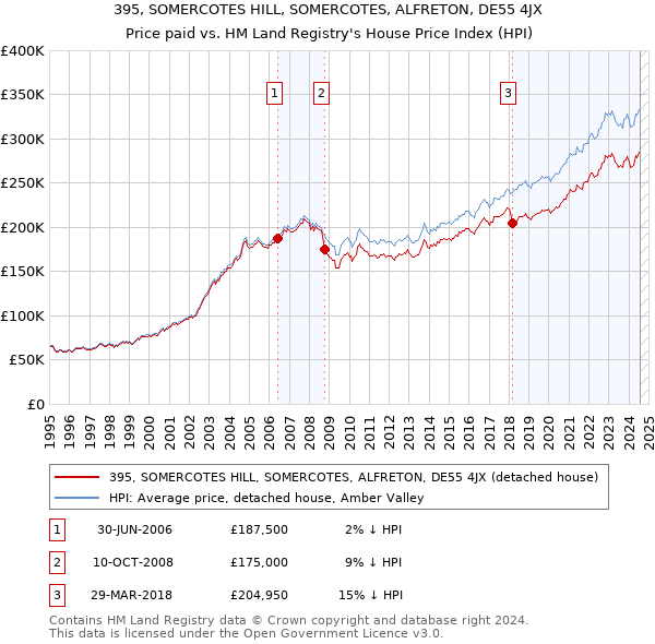 395, SOMERCOTES HILL, SOMERCOTES, ALFRETON, DE55 4JX: Price paid vs HM Land Registry's House Price Index