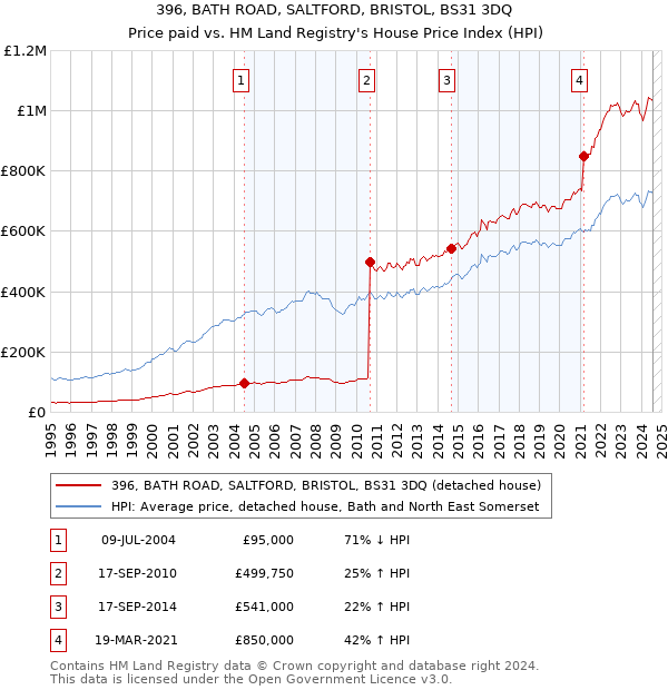 396, BATH ROAD, SALTFORD, BRISTOL, BS31 3DQ: Price paid vs HM Land Registry's House Price Index