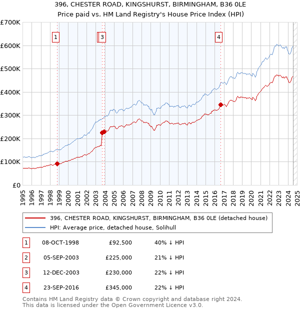 396, CHESTER ROAD, KINGSHURST, BIRMINGHAM, B36 0LE: Price paid vs HM Land Registry's House Price Index