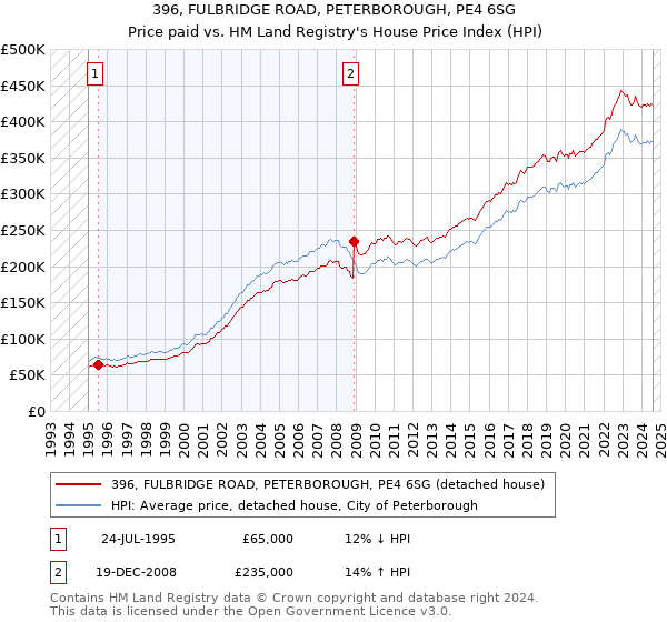 396, FULBRIDGE ROAD, PETERBOROUGH, PE4 6SG: Price paid vs HM Land Registry's House Price Index