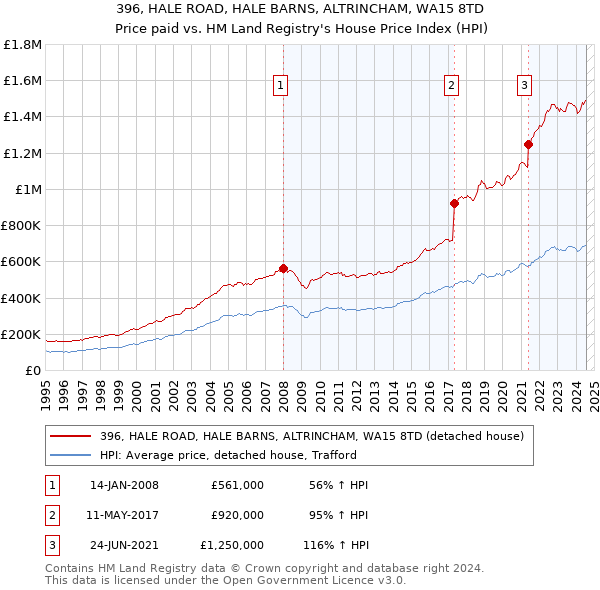 396, HALE ROAD, HALE BARNS, ALTRINCHAM, WA15 8TD: Price paid vs HM Land Registry's House Price Index