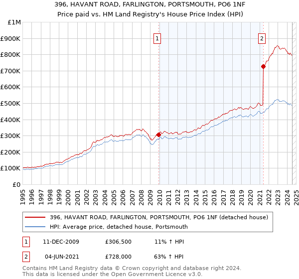 396, HAVANT ROAD, FARLINGTON, PORTSMOUTH, PO6 1NF: Price paid vs HM Land Registry's House Price Index