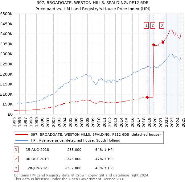 397, BROADGATE, WESTON HILLS, SPALDING, PE12 6DB: Price paid vs HM Land Registry's House Price Index