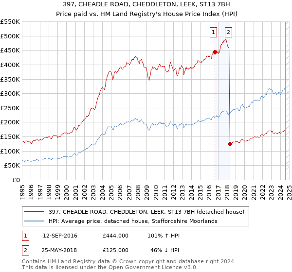 397, CHEADLE ROAD, CHEDDLETON, LEEK, ST13 7BH: Price paid vs HM Land Registry's House Price Index