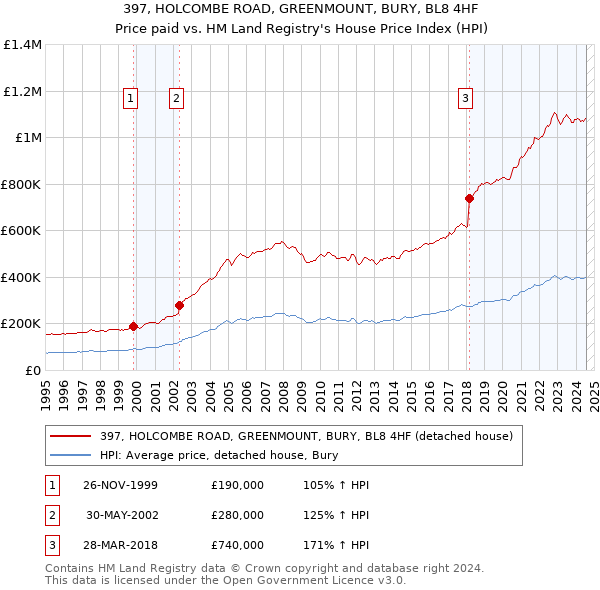 397, HOLCOMBE ROAD, GREENMOUNT, BURY, BL8 4HF: Price paid vs HM Land Registry's House Price Index