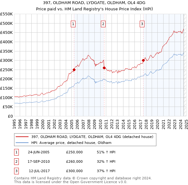 397, OLDHAM ROAD, LYDGATE, OLDHAM, OL4 4DG: Price paid vs HM Land Registry's House Price Index