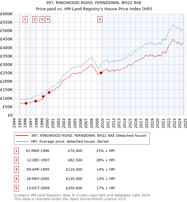 397, RINGWOOD ROAD, FERNDOWN, BH22 9AE: Price paid vs HM Land Registry's House Price Index