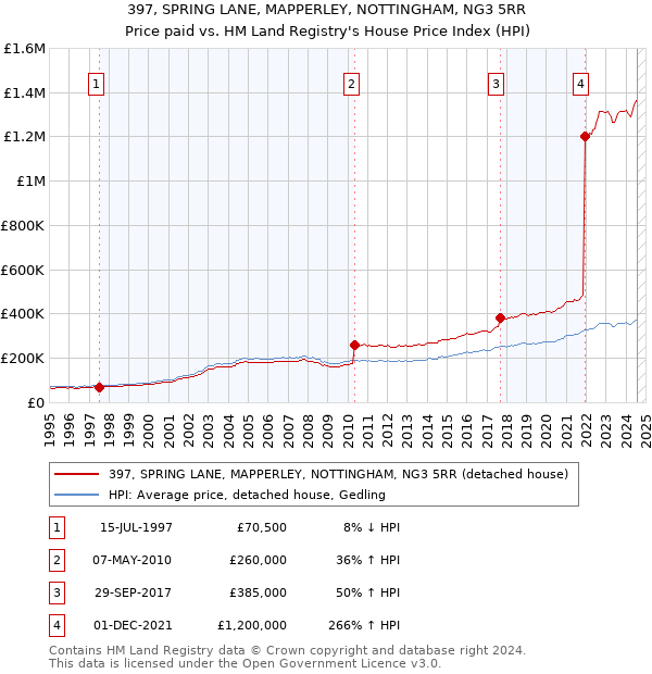 397, SPRING LANE, MAPPERLEY, NOTTINGHAM, NG3 5RR: Price paid vs HM Land Registry's House Price Index