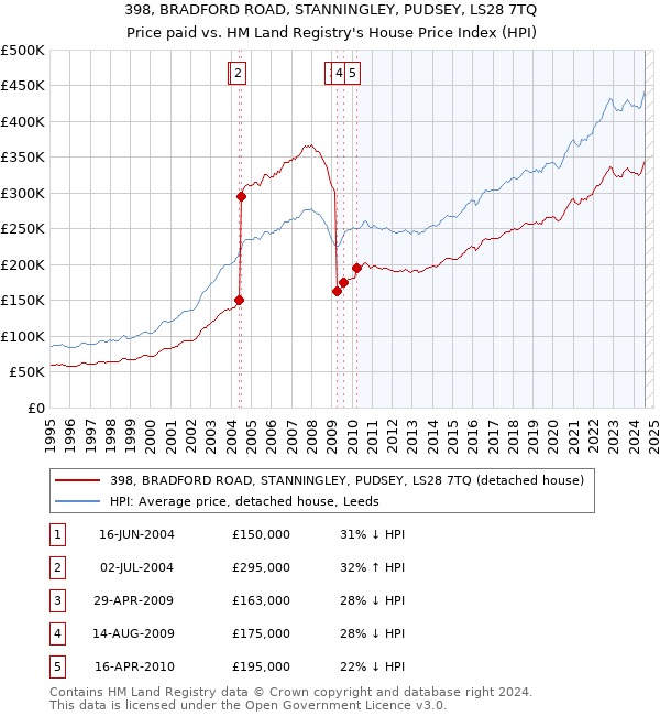 398, BRADFORD ROAD, STANNINGLEY, PUDSEY, LS28 7TQ: Price paid vs HM Land Registry's House Price Index