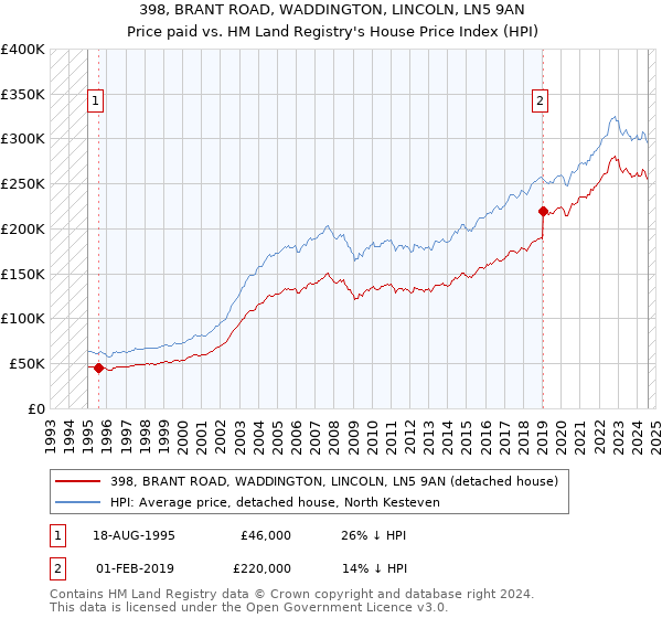 398, BRANT ROAD, WADDINGTON, LINCOLN, LN5 9AN: Price paid vs HM Land Registry's House Price Index