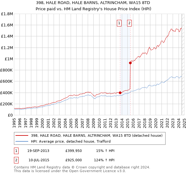 398, HALE ROAD, HALE BARNS, ALTRINCHAM, WA15 8TD: Price paid vs HM Land Registry's House Price Index