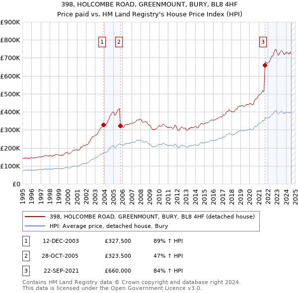 398, HOLCOMBE ROAD, GREENMOUNT, BURY, BL8 4HF: Price paid vs HM Land Registry's House Price Index