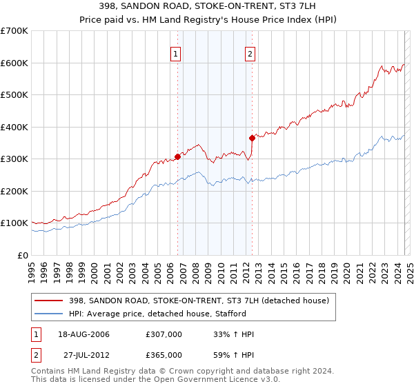 398, SANDON ROAD, STOKE-ON-TRENT, ST3 7LH: Price paid vs HM Land Registry's House Price Index