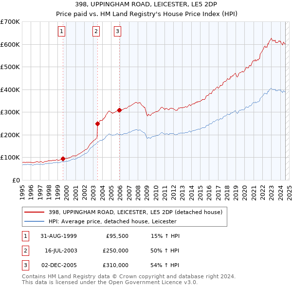 398, UPPINGHAM ROAD, LEICESTER, LE5 2DP: Price paid vs HM Land Registry's House Price Index