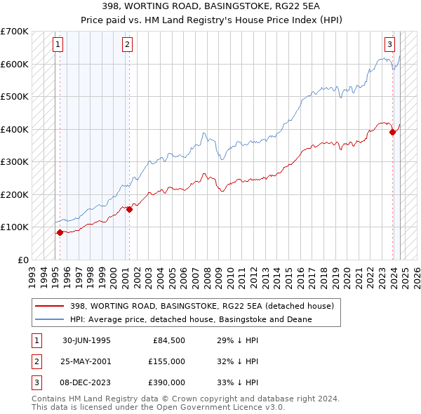 398, WORTING ROAD, BASINGSTOKE, RG22 5EA: Price paid vs HM Land Registry's House Price Index