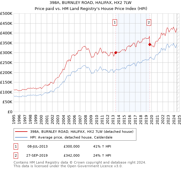 398A, BURNLEY ROAD, HALIFAX, HX2 7LW: Price paid vs HM Land Registry's House Price Index