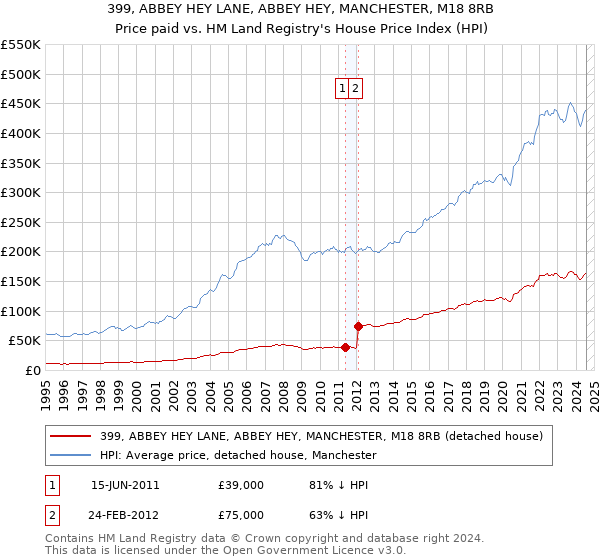 399, ABBEY HEY LANE, ABBEY HEY, MANCHESTER, M18 8RB: Price paid vs HM Land Registry's House Price Index