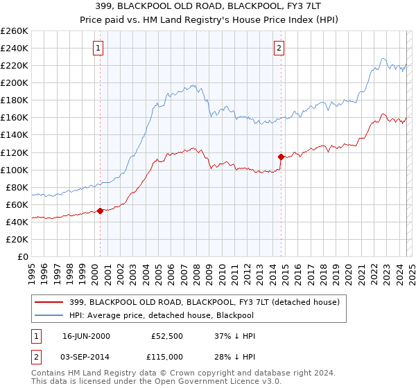 399, BLACKPOOL OLD ROAD, BLACKPOOL, FY3 7LT: Price paid vs HM Land Registry's House Price Index